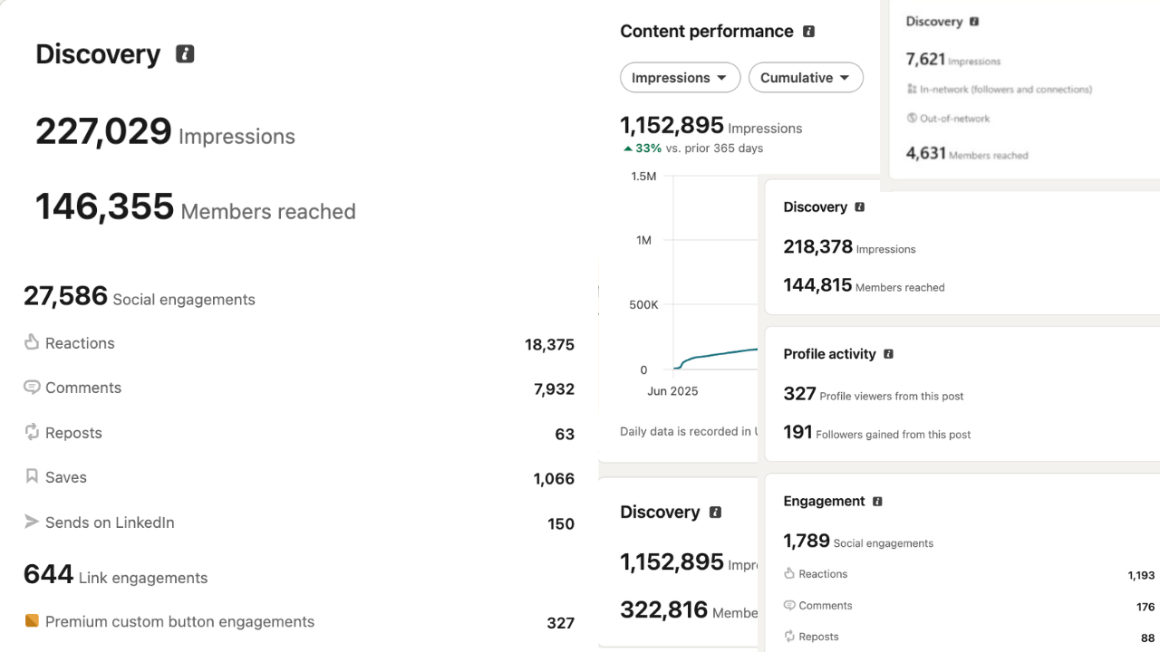 LinkedIn Content Performance Analytics: 1.15M+ Impressions